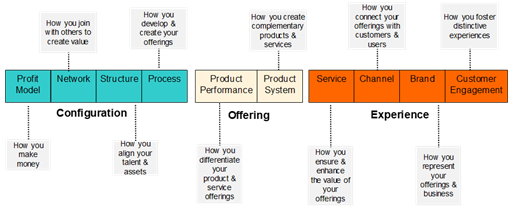Integration of innovation in the strategic roadmap 10 types of innovation