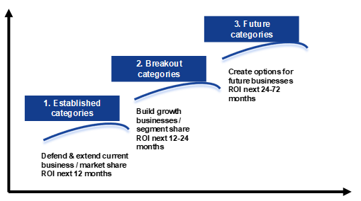 Integration of innovation in the strategic roadmap 3 horizons framework