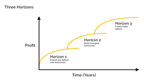 3 horizons