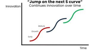 From creative destruction to jumping on S-curves - how to make constant innovation happen? s curve