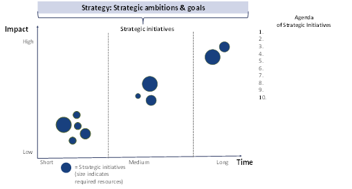 Integration of innovation in the strategic roadmap strategic roadmap