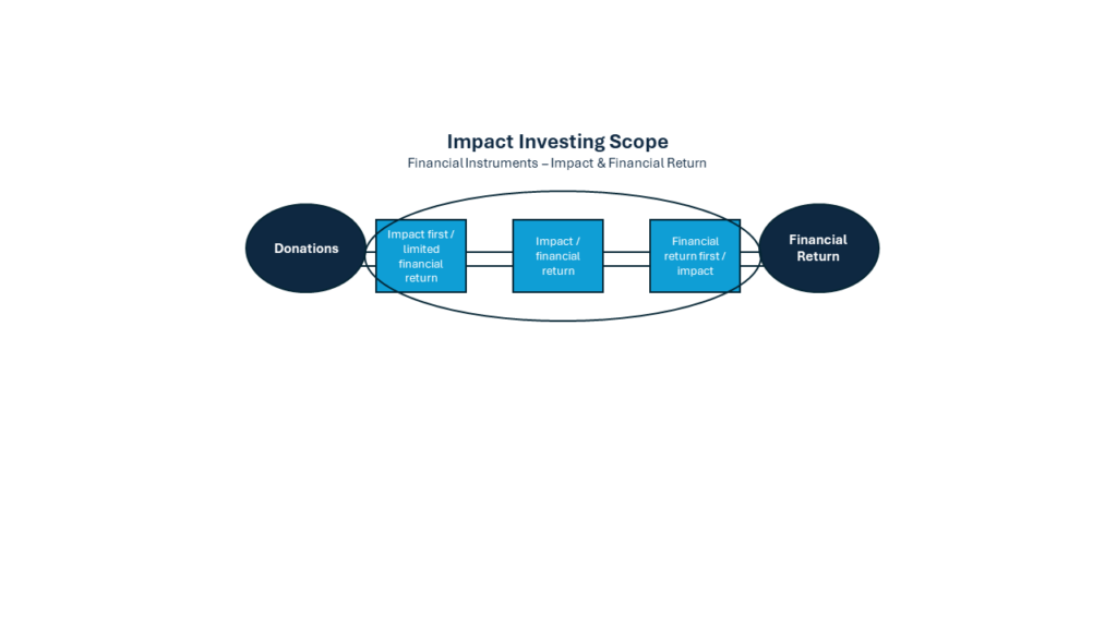impact investing scope picture